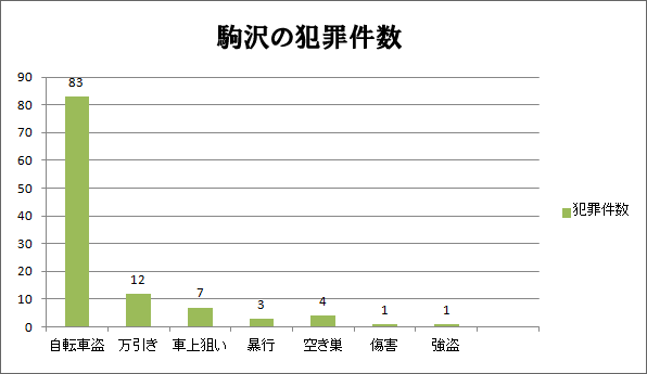 駒沢の犯罪件数