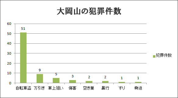 大岡山の犯罪件数