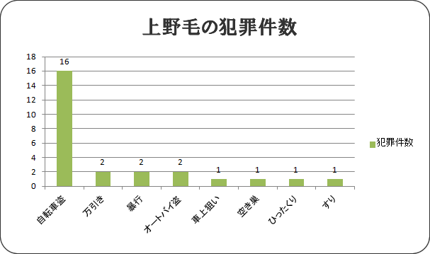 上野毛の犯罪件数