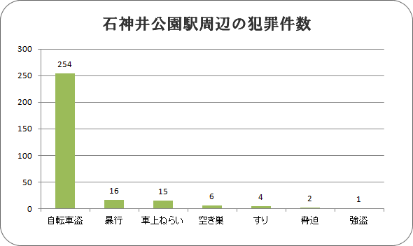 石神井公園駅の犯罪件数