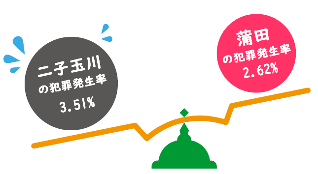 世田谷区で治安がよい場所 悪い場所top3 世田谷区の治安マップも掲載 東京23区住みやすさランキング