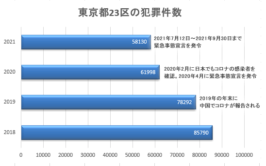 ※グラフは東京23区の2018～2021年の1年間の犯罪件数です。