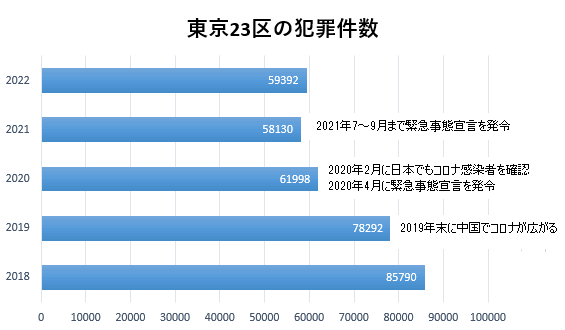 ※グラフは東京23区の2018～2022年の1年間の犯罪件数です。