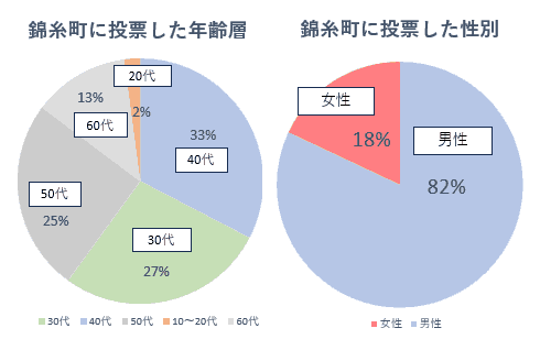 錦糸町の投票者の年代・性別