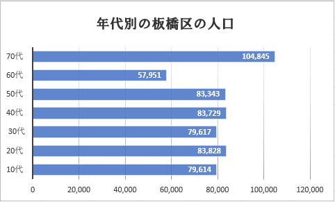 年代別の板橋区の人口